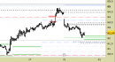 Future Light Crude Oil daily: atteso un provvisorio recupero dopo l'avvio ribassista