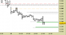 E.mini SP500 intraday: prezzi fra i supporti