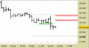 E.mini Nasdaq100 intraday: prezzi sotto al supporto, aggiornati i livelli