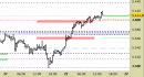 Future Gold daily: violata un'altra resistenza