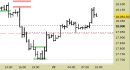 E.mini Nasdaq100 intraday: chiuso il long sul target in attesa di indicazioni