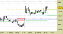Future Bund intraday: alzati i supporti e aggiornato il target