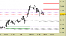 Future Gold daily: prezzi in zona di probabile arretramento