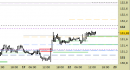 Future Bund intraday: ampliate le proiezioni