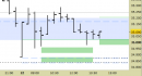 Future FtseMib intraday: stretti tutti i livelli da stamane
