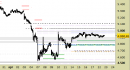 Indice Eurostoxx daily: prezzi in lateralizzazione