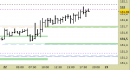Future Bund, grafico a barre da 30 minuti. Prezzi al 23/04/25, ore 8.35, last 131.60