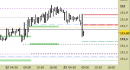 Future Bund, grafico a barre da 30 minuti. Prezzi al 23/04/25, ore 14.45, last 131.64