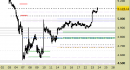 Future Bund, grafico a barre da 30 minuti. Prezzi al 23/04/25, ore 18.03, last 131.34