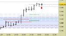 E.mini SP500 intraday: alzati tutti i livelli fino a domattina