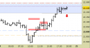 Future Dax intraday: prezzi al test delle resistenze