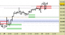 Future FtseMib intraday: prezzi stabili in zona di possibile inversione
