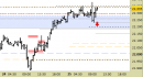 Future Dax intraday: prezzi in area di potenziale inversione
