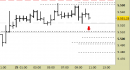 E.mini SP500 intraday: prezzi stabili in zona di inversione