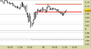 Future Natural Gas daily: prezzi respinti finora dalle resistenze