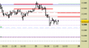 Future Gold daily: abbassate le resistenze, atteso un nuovo indebolimento