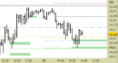 Future Bund intraday: reazione in corso dai supporti