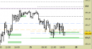 Future Bund intraday: prezzi stabili sopra ai supporti