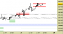Future FtseMib intraday: test delle resistenze in corso