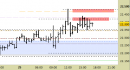 Future Dax intraday: prezzi stabili sotto alle resistenze