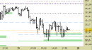 Future Bund intraday: prezzi ancora stabili sopra ai supporti