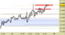 Future Dax intraday: violata la resistenza, scenario poco chiaro