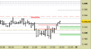 E.mini SP500 intraday: nuovo segnale