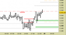 E.mini SP500 intraday: intatti i supporti in avvio di settimana
