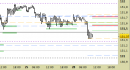 Future Bund intraday: prezzi respinti dalla resistenza principale