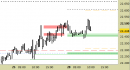 Future Dax intraday: reazione in corso dopo il test del primo supporto