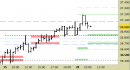 Future FtseMib intraday: alzati tutti i livelli
