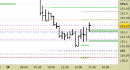 Future Bund intraday: alzati tutti i livelli