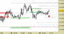 Future Dax intraday: liquidato il long, nuovi riferimenti