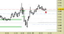 E.mini SP500 intraday: nuovo segnale