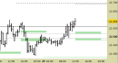 Future Dax intraday: prezzi stabilmente sopra al supporto