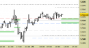 E.mini SP500 intraday: aggiornati i livelli, prezzi stabili sopra al supporto