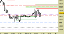 Future Bund intraday: prezzi respinti dalla prima resistenza