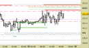 Future Bund intraday: scenario intatto fino a domani