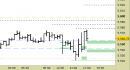 E.mini SP500 intraday: alzati i supporti