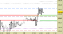 Future Bund, grafico a barre da 30 minuti. Prezzi al 30/04/25, ore 14.53, last 131.68