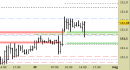 Future Bund, grafico a barre da 30 minuti. Prezzi al 30/04/25, ore 17.04, last 131.83