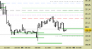 Future Bund intraday: prezzi in zona di reazione