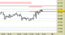 E.mini Nasdaq100 intraday: prezzi in zona di ripiegamento