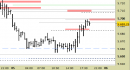 E.mini SP500 intraday: abbassata la resistenza principale