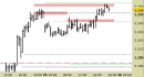 Future EuroStoxx50 intraday: prezzi sotto alla resistenza principale