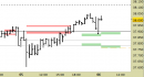 Future FtseMib intraday: atteso un consolidamento sopra ai supporti aggiornati