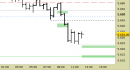 E.mini SP500 intraday: atteso un rimbalzo sulla prima resistenza