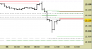 Future Dax intraday: prezzi in rimbalzo sulle nuove resistenze