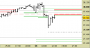 Future FtseMib intraday: prezzi in rimbalzo sulle resistenze