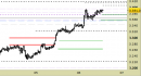Future Gold daily: alzati i supporti e ampliate le proiezioni